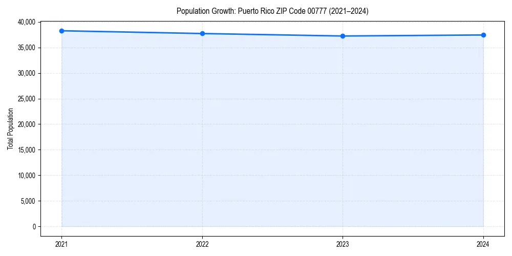 Population trends in 