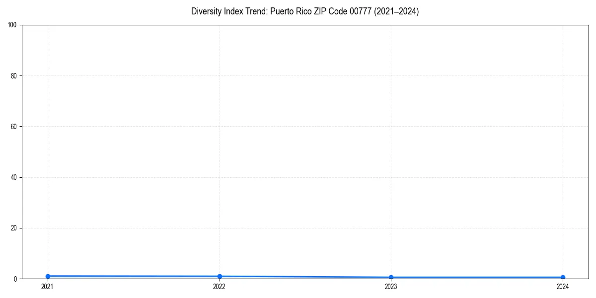 Line chart showing diversity index trends for 