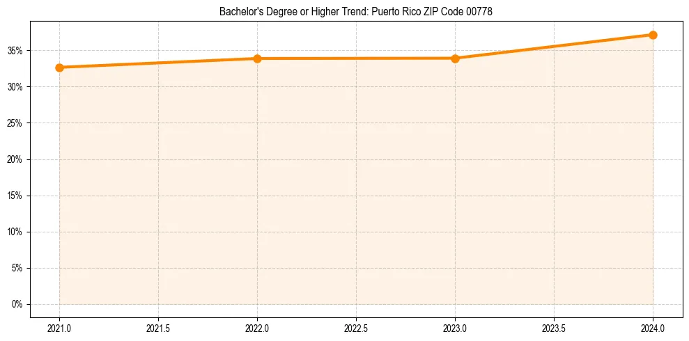 Trend chart showing bachelor degree growth in 