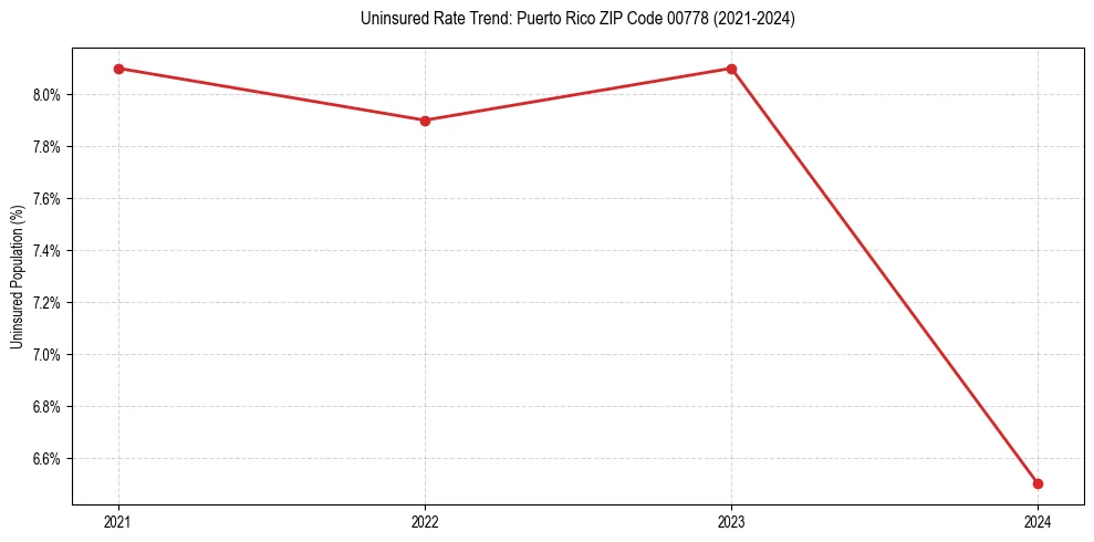 Uninsured trend chart for Puerto Rico ZIP Code 00778