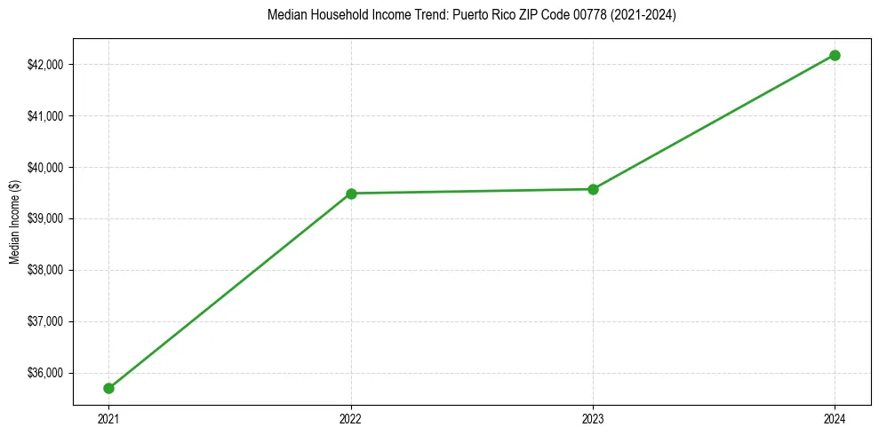 Income trend for 
