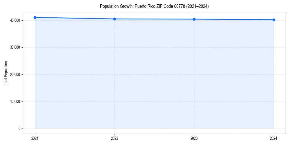 Population trends in 