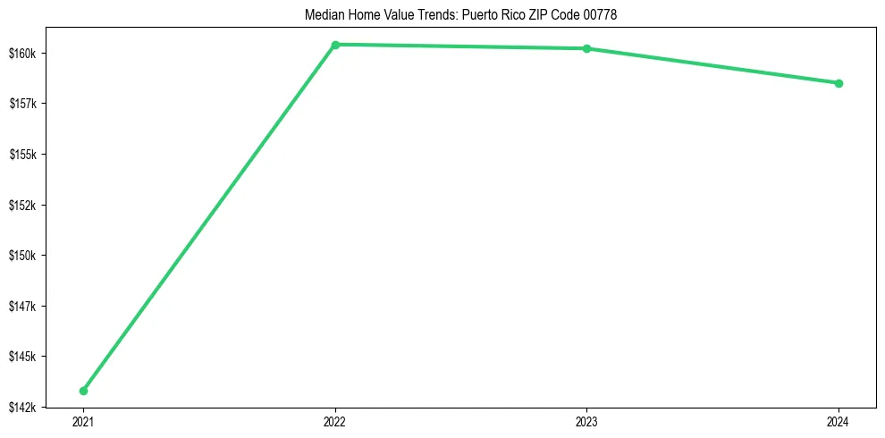 Median property value trends in 