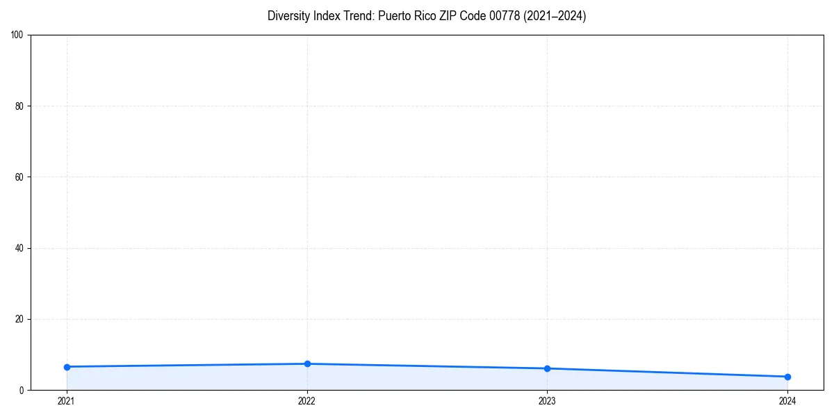 Line chart showing diversity index trends for 