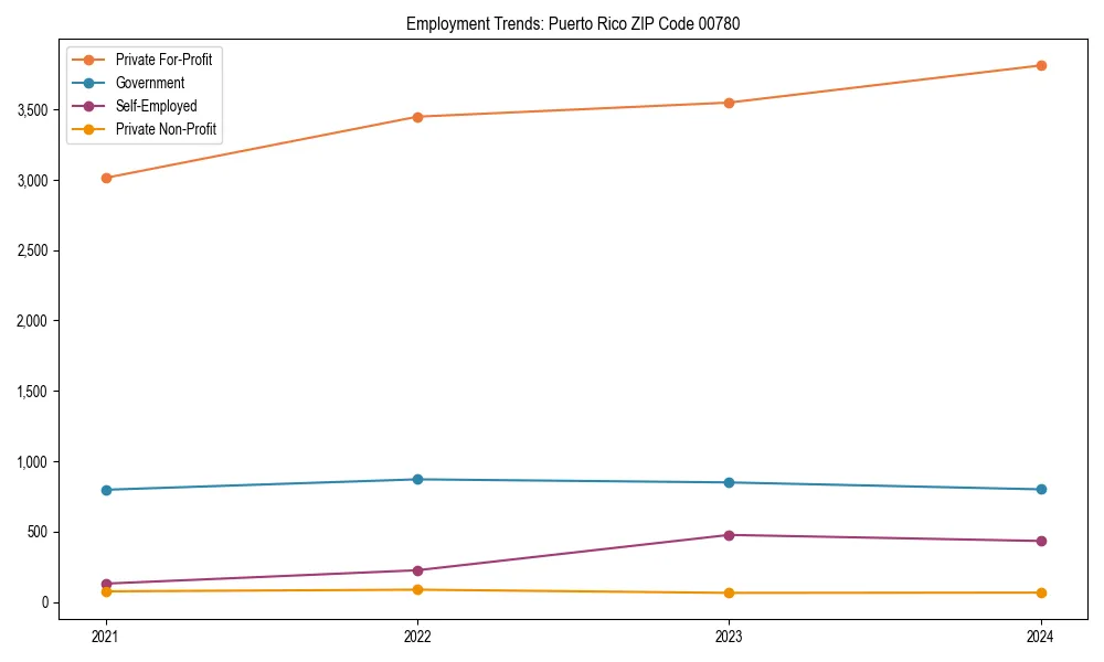 Long-term employment trends in 