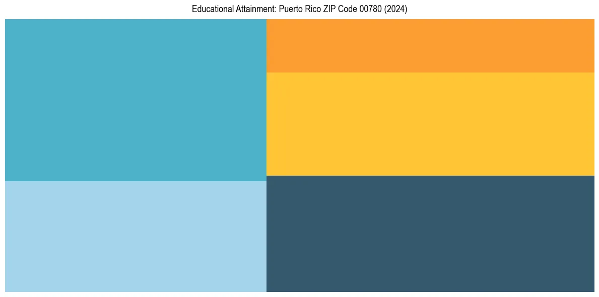 Education Treemap for  in 2024