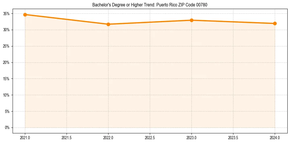 Trend chart showing bachelor degree growth in 