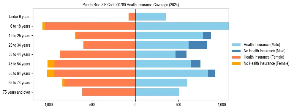 Health insurance pyramid for Puerto Rico ZIP Code 00780