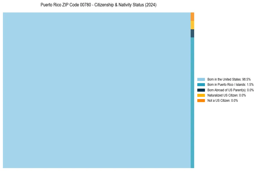 Nativity Treemap for 