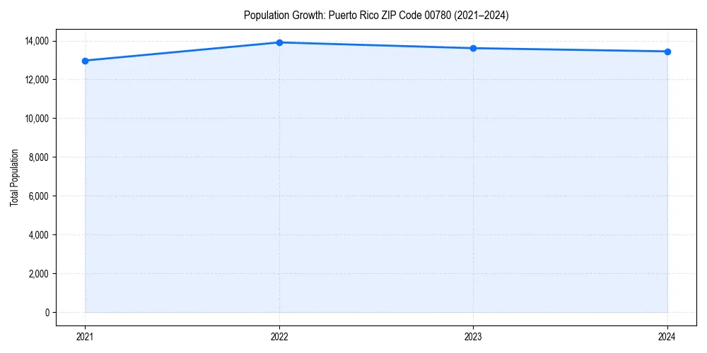 Population trends in 