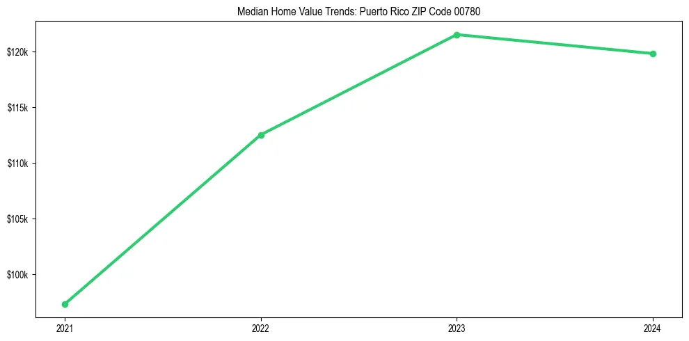 Median property value trends in 