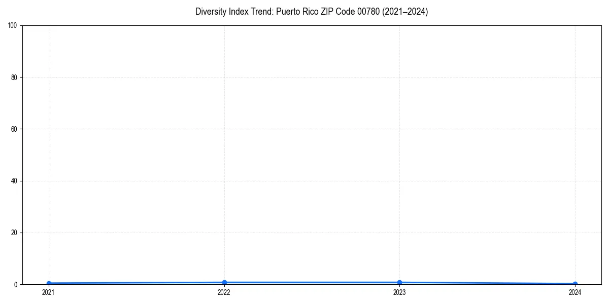 Line chart showing diversity index trends for 