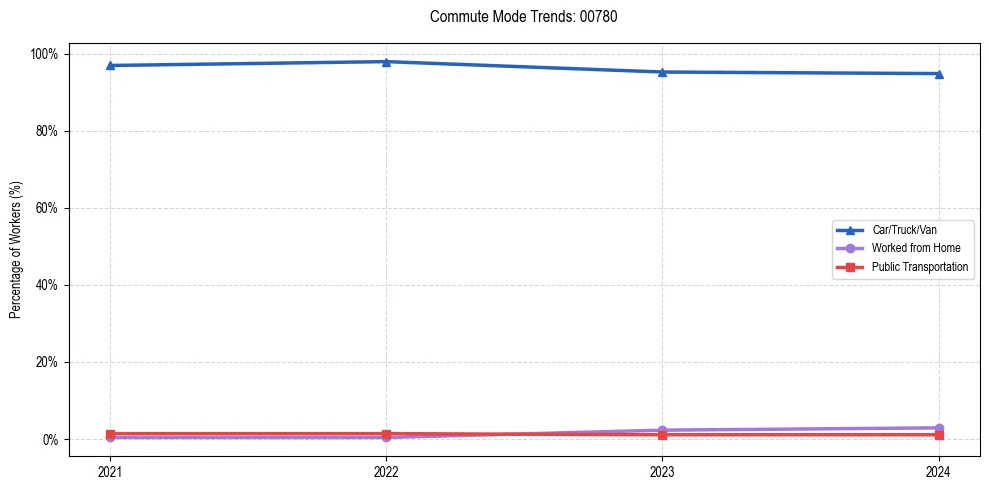 Transportation trends in Puerto Rico ZIP Code 00780