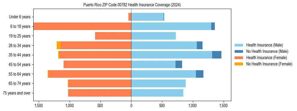 Health insurance pyramid for Puerto Rico ZIP Code 00782