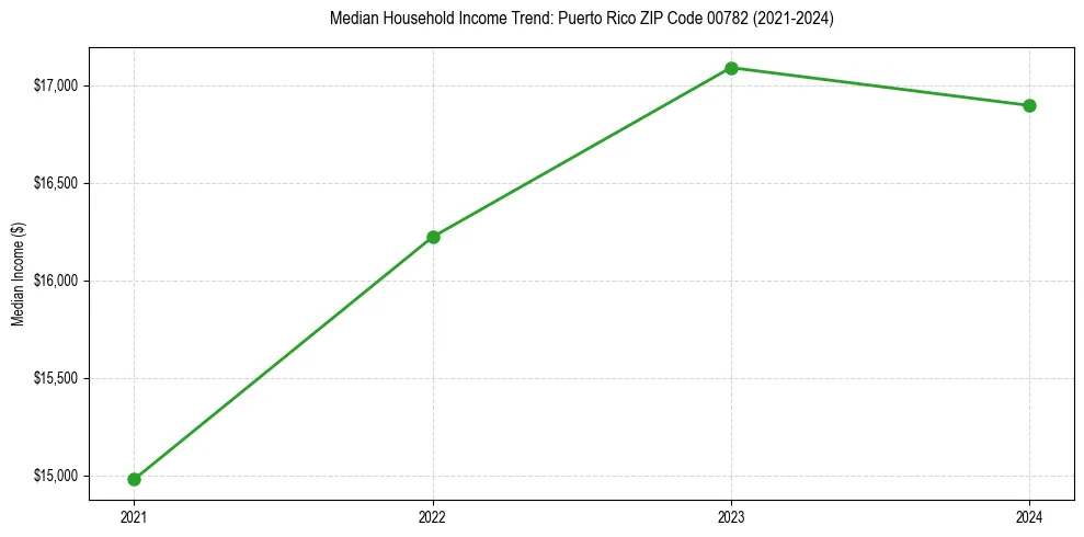 Income trend for 