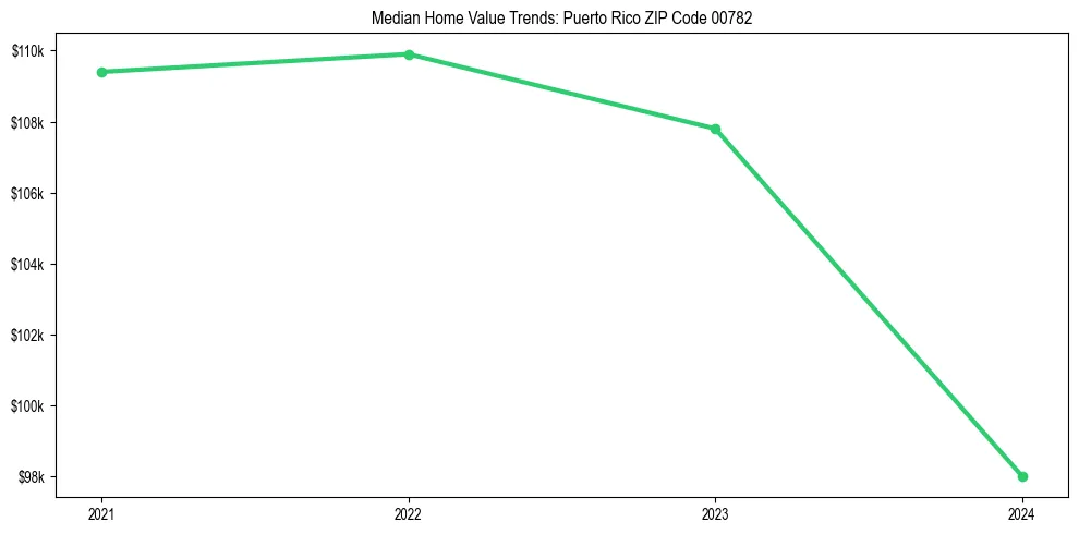 Median property value trends in 