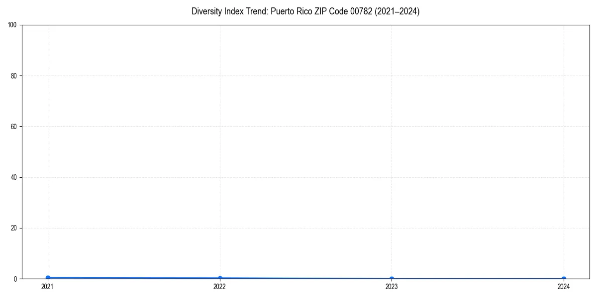 Line chart showing diversity index trends for 