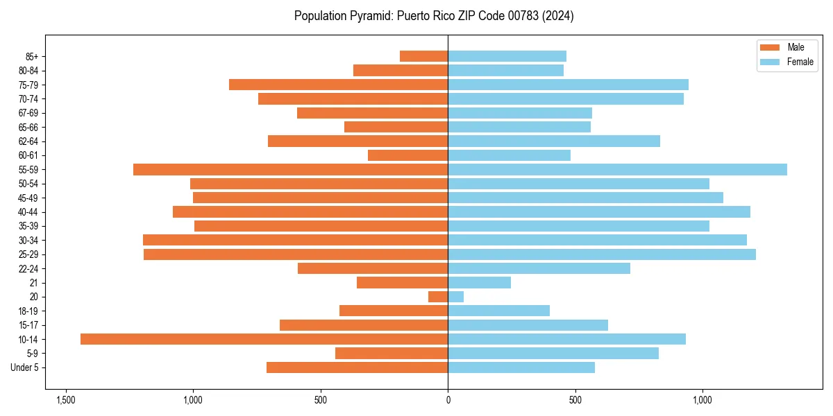 Population pyramid for 