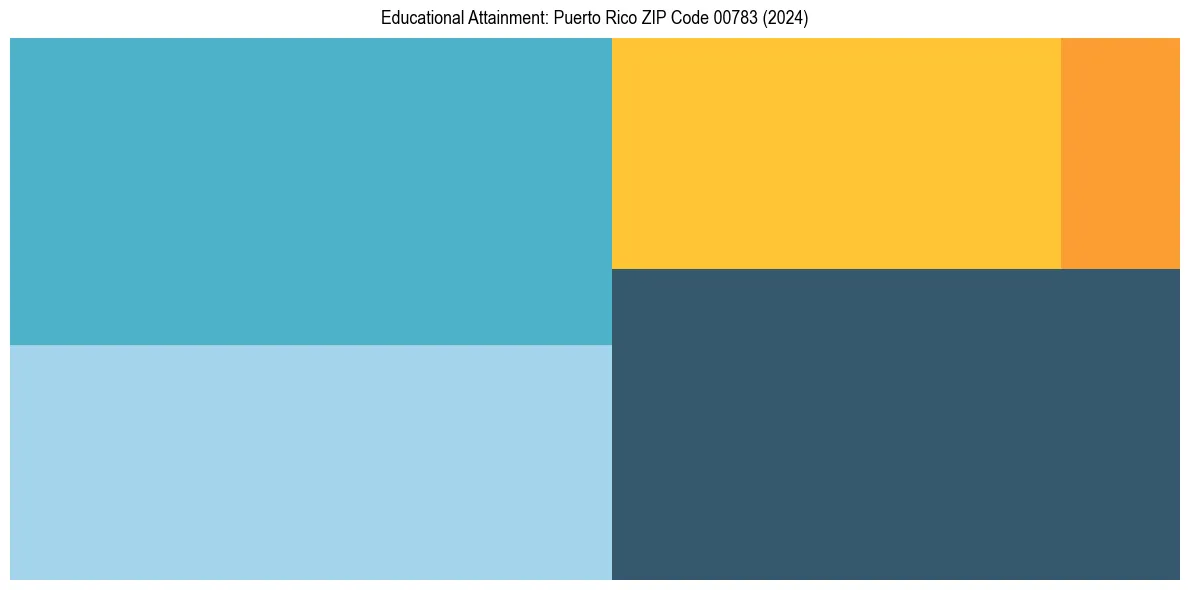 Education Treemap for  in 2024