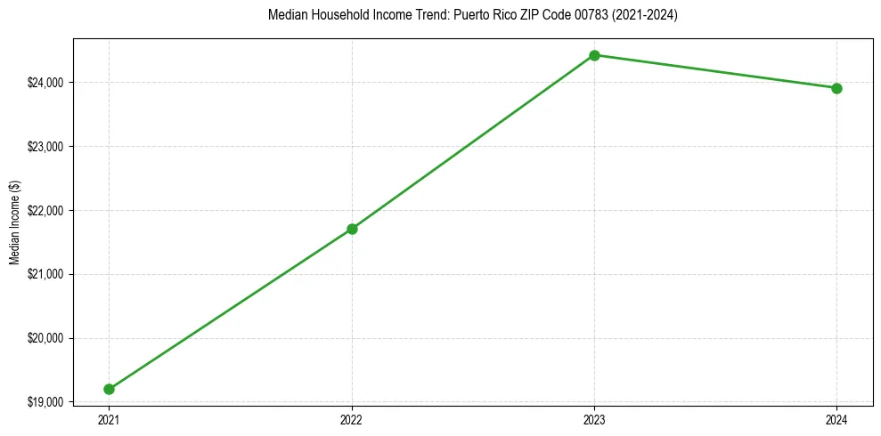 Income trend for 
