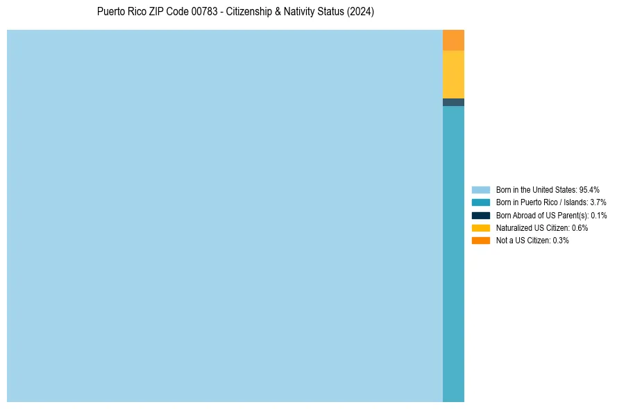 Nativity Treemap for 