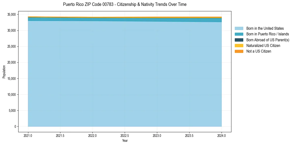 Historical nativity trends for 
