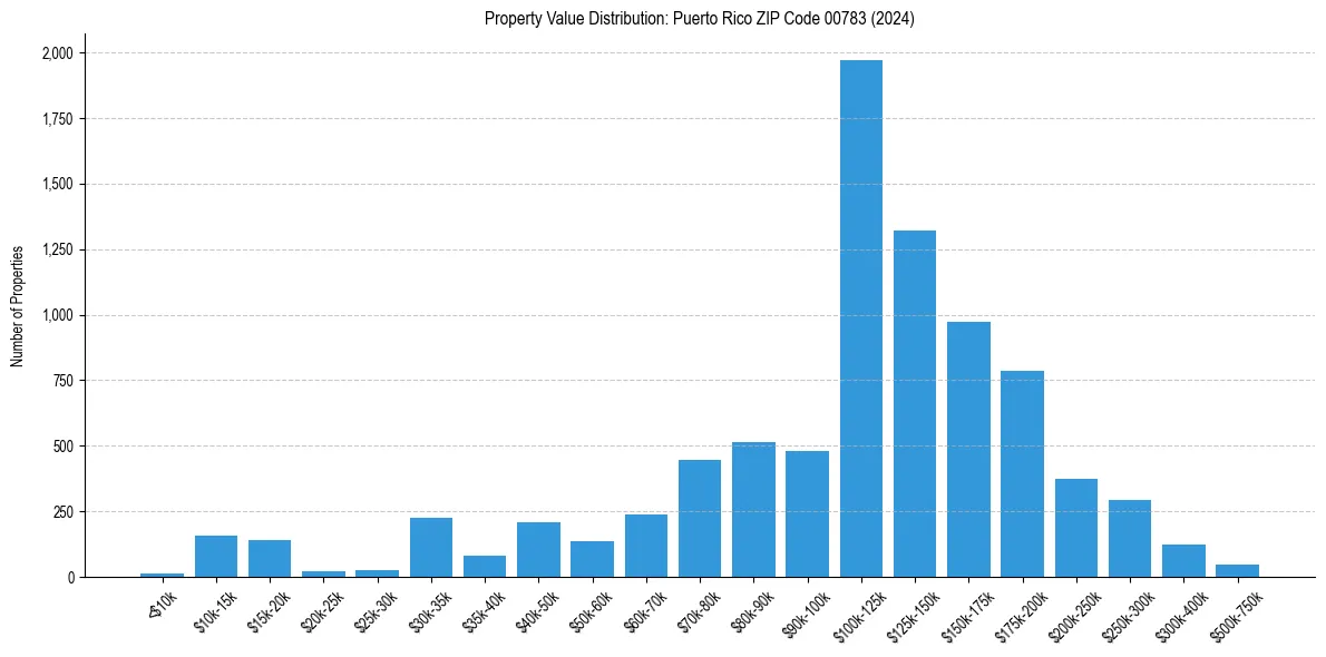 Value Distribution for 
