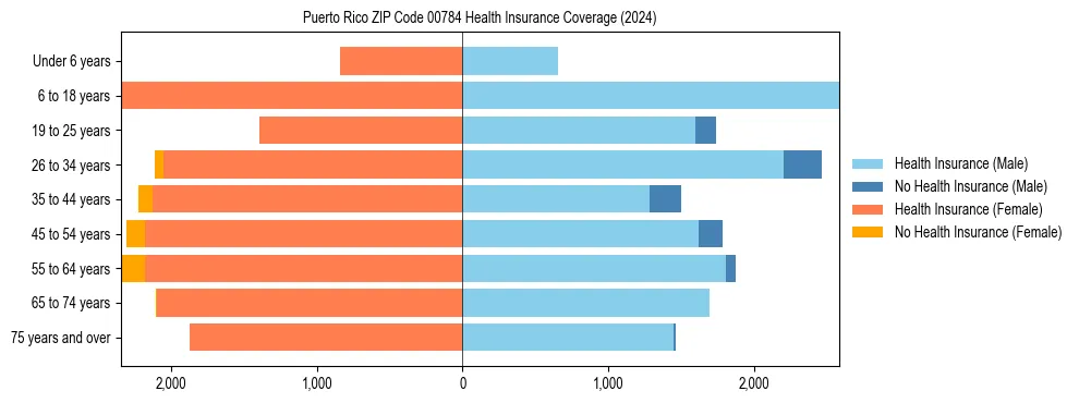 Health insurance pyramid for Puerto Rico ZIP Code 00784