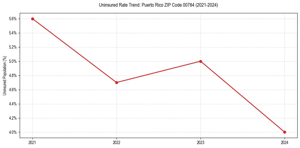 Uninsured trend chart for Puerto Rico ZIP Code 00784
