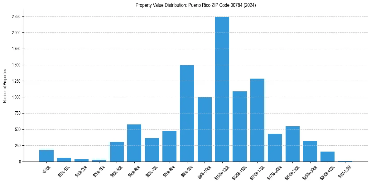 Value Distribution for 