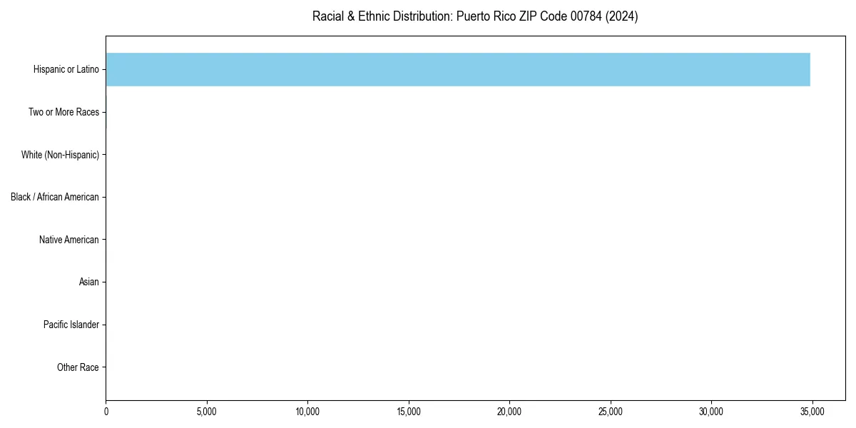 Bar chart showing racial distribution in  for 2024
