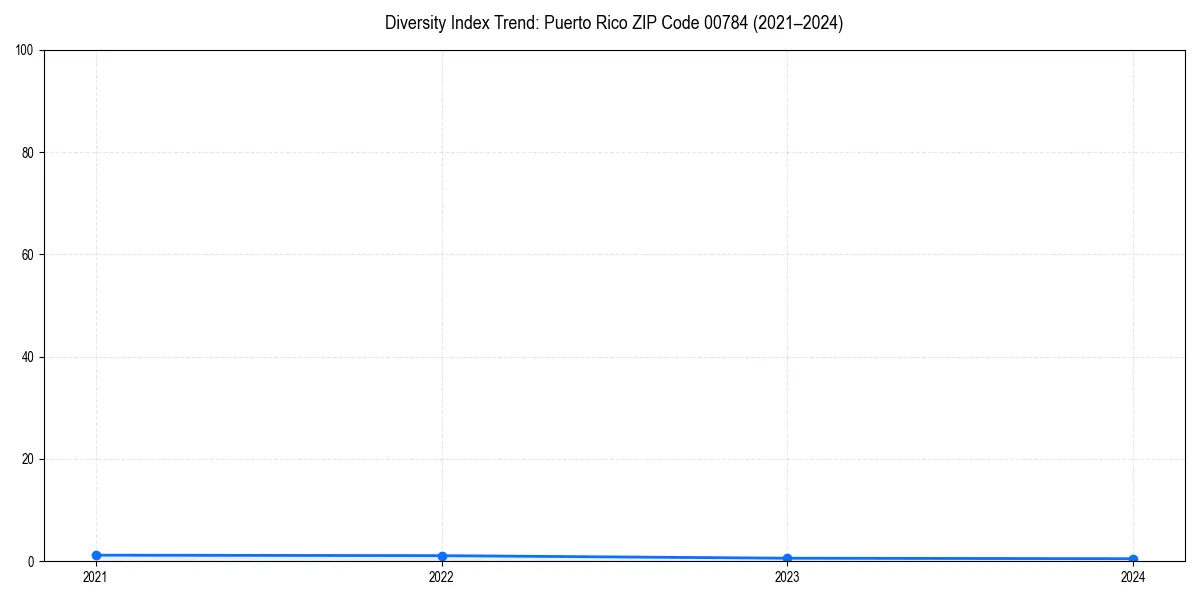 Line chart showing diversity index trends for 