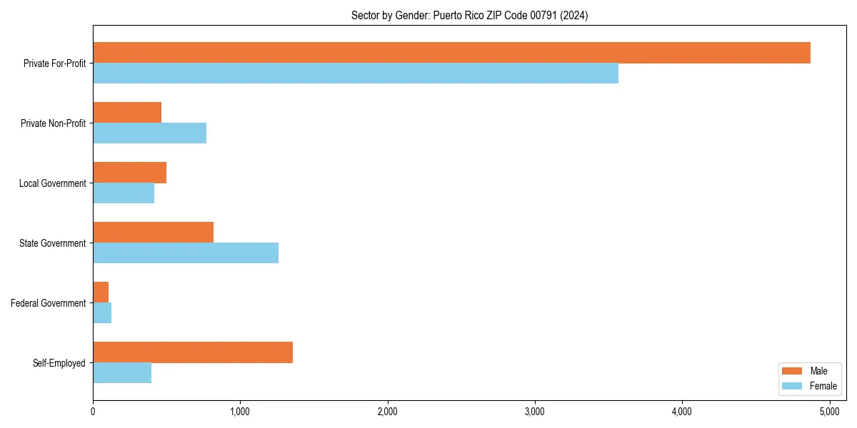 Employment sector breakdown by gender in 
