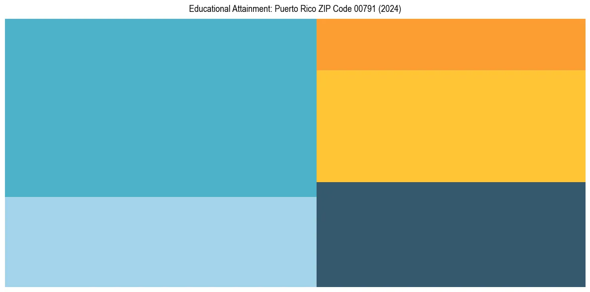 Education Treemap for  in 2024