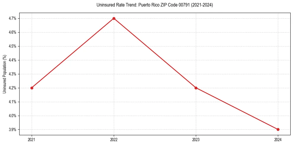 Uninsured trend chart for Puerto Rico ZIP Code 00791