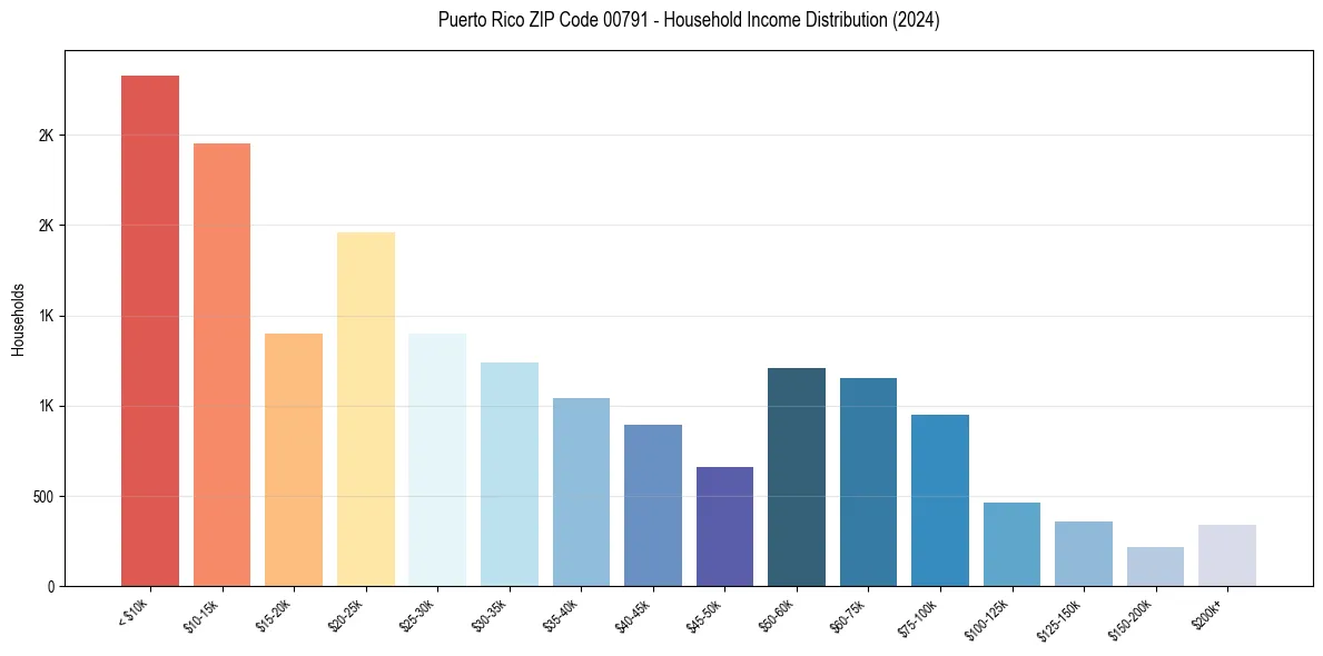 Income Distribution for 
