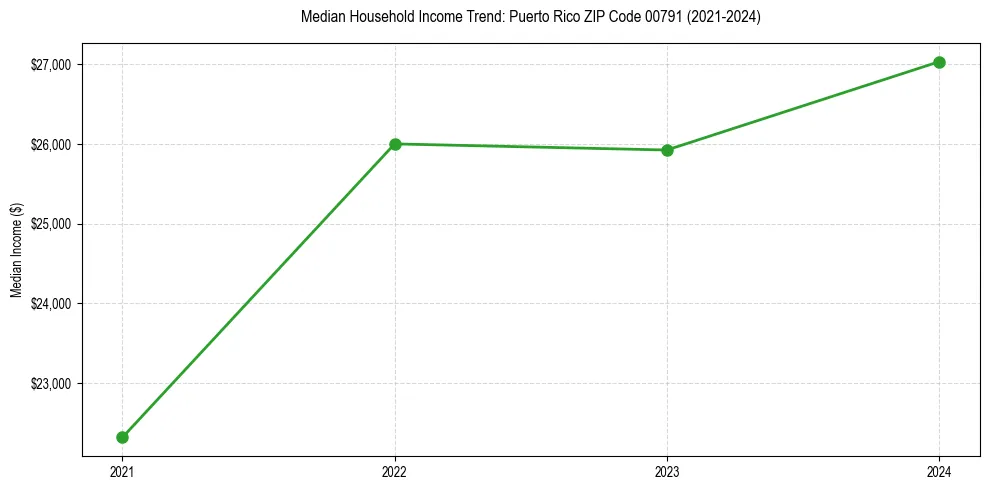 Income trend for 