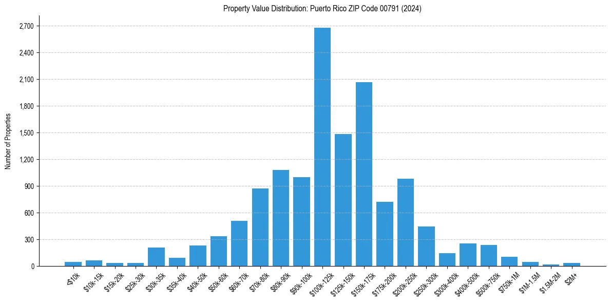 Value Distribution for 