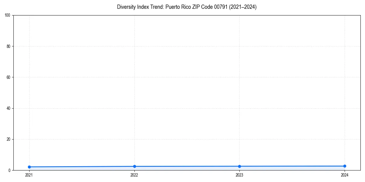 Line chart showing diversity index trends for 