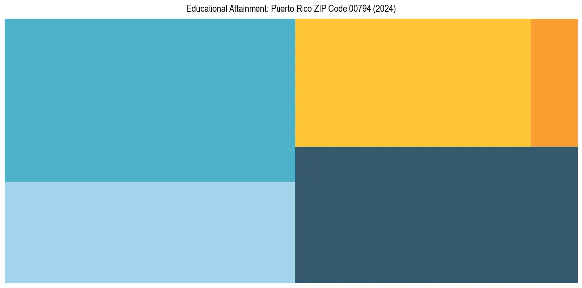 Education Treemap for  in 2024