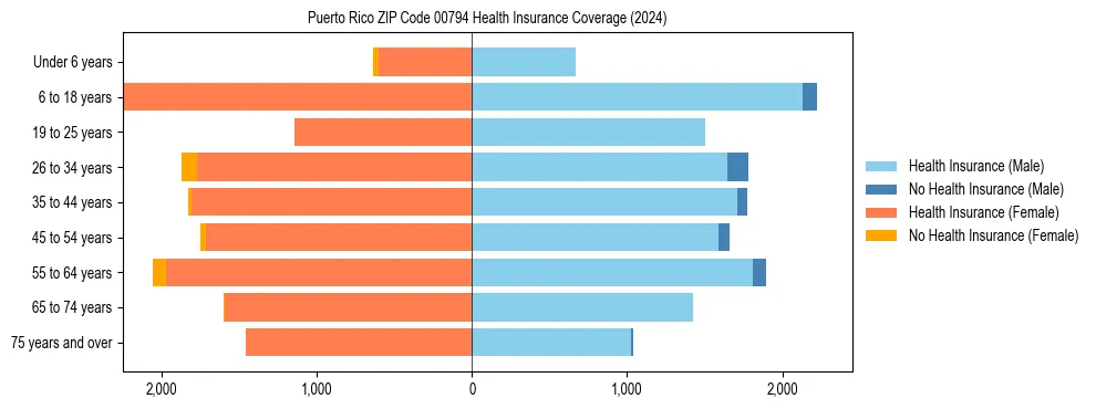 Health insurance pyramid for Puerto Rico ZIP Code 00794