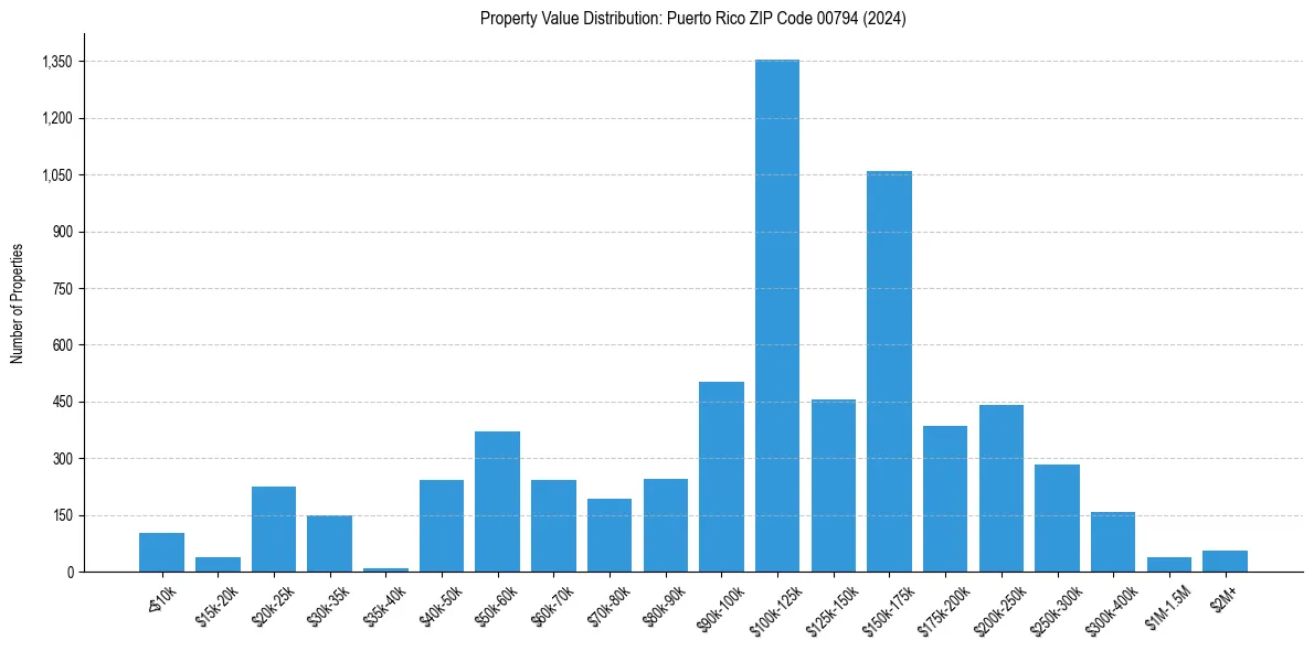 Value Distribution for 