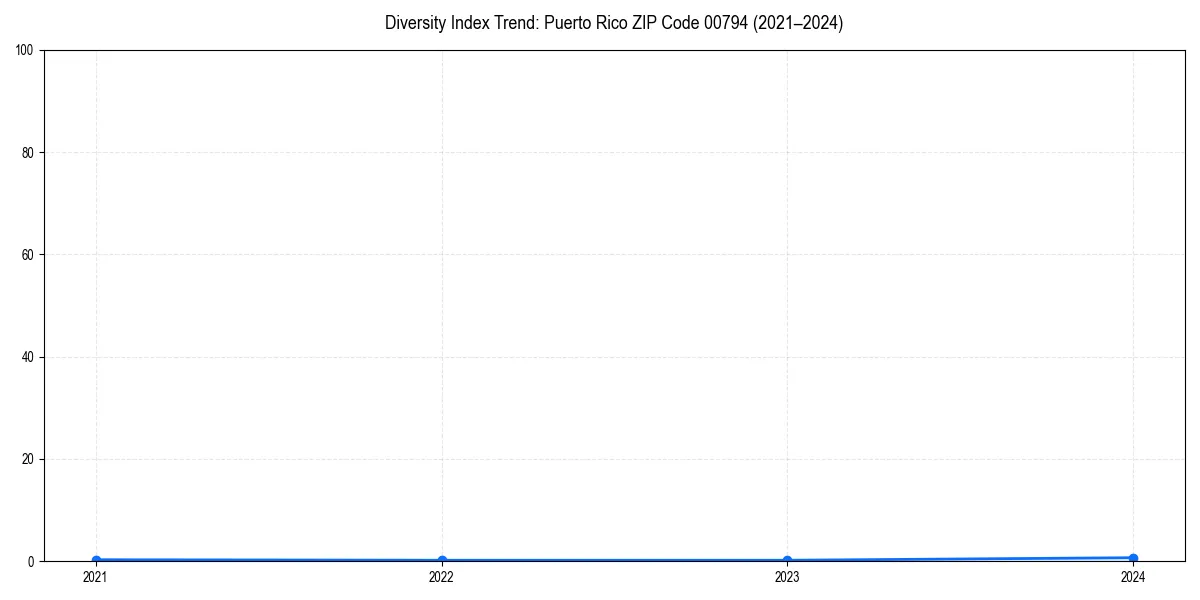 Line chart showing diversity index trends for 