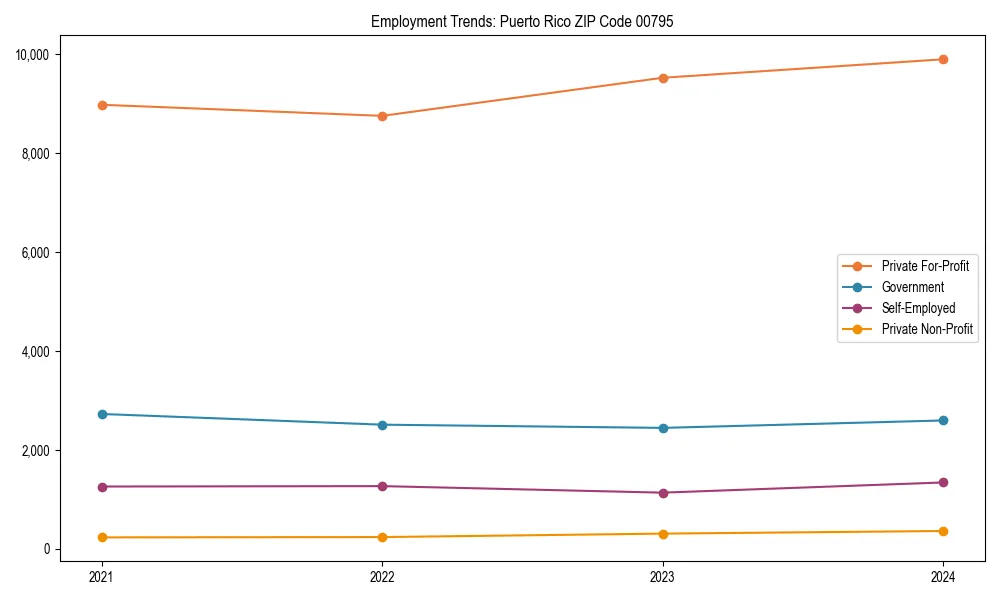 Long-term employment trends in 