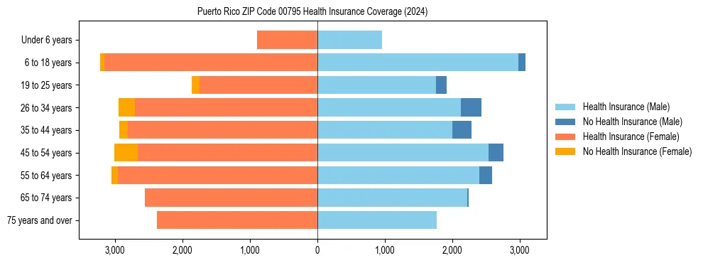 Health insurance pyramid for Puerto Rico ZIP Code 00795