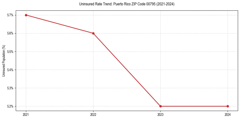 Uninsured trend chart for Puerto Rico ZIP Code 00795