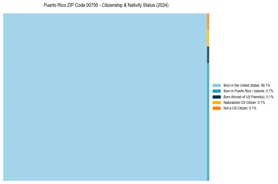 Nativity Treemap for 