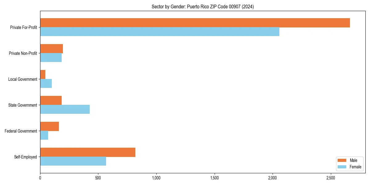 Employment sector breakdown by gender in 