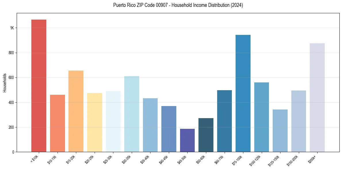 Income Distribution for 