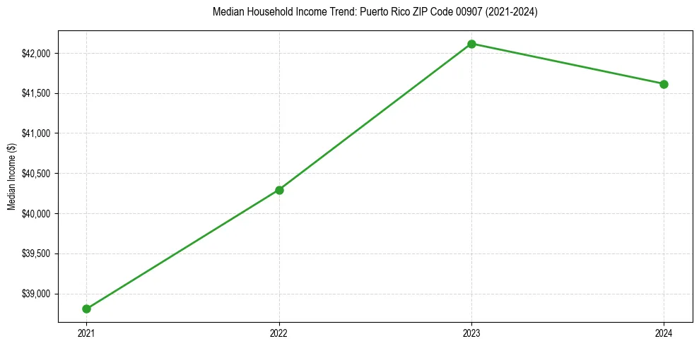 Income trend for 